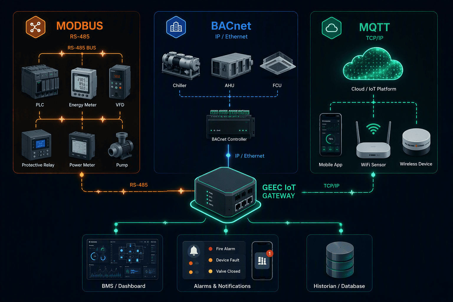 Modbus / BACnet / MQTT:Chọn chuẩn tích hợp nhanh với hệ thống hiện hữu